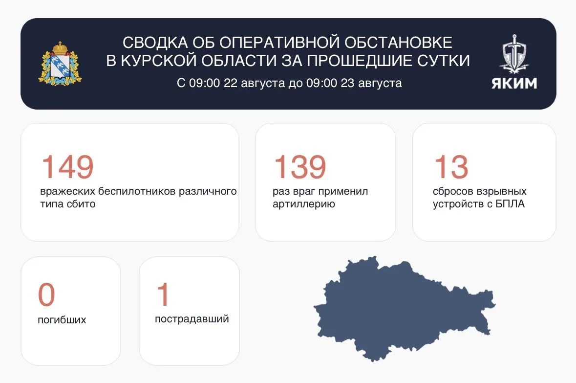 Над Курской областью за 24 часа сбили 149 украинских БПЛА