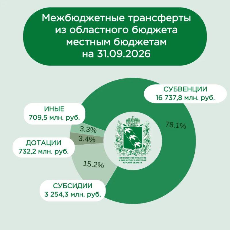 На сегодняшний день из бюджета Курской области местным бюджетам предоставлено финансовой помощи на общую сумму 21 433,8 млн рублей или 59,9 % от годовых назначений, из них: