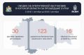 За сутки в Курской области сбили 123 беспилотника