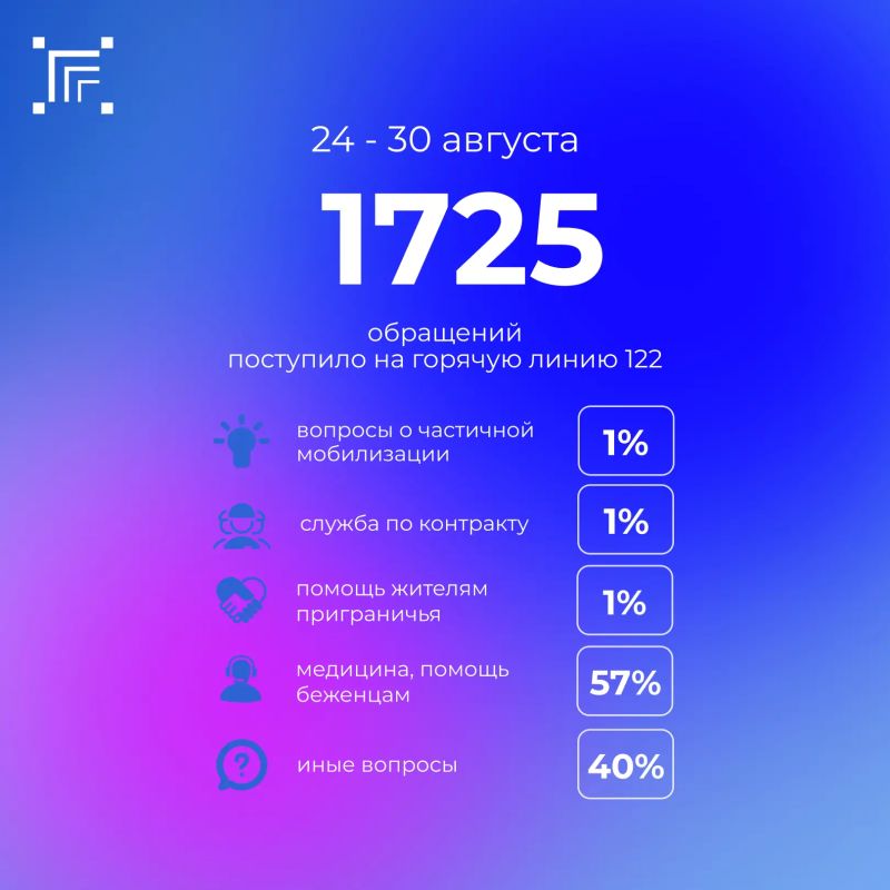 Всего за прошедшую неделю на «горячую линию» 122 поступило 1725 обращений