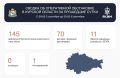 Над Курской областью за сутки сбили 145 украинских БПЛА