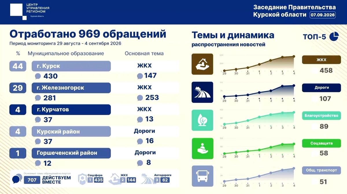 В топе жалоб от курян вновь — отключения горячей и холодной воды