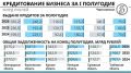 Важен каждый займ: кредитование бизнеса в Черноземье выросло на 17% в первом полугодии