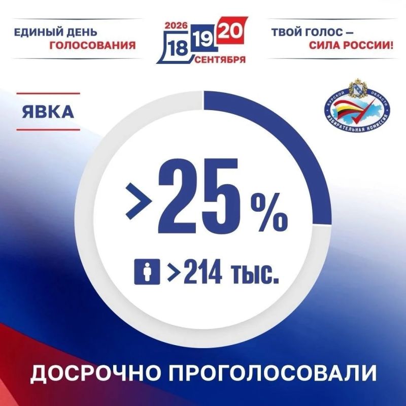 Избирательная комиссия Курской области публикует явку по итогам трех дней досрочного голосования