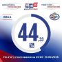 Более 370 тысяч курян проголосовали на выборах в Госдуму и Облдуму