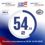 Явка избирателей по состоянию на 18:00 20 сентября в регионе составляет 54,44%, сообщает областной Избирком