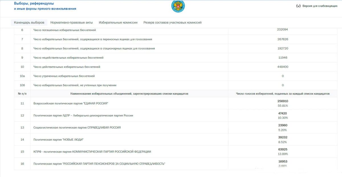 По информации, размещенной на сегодняшний день на сайте Избиркома Курской области, ситуация с голосованием в региональную Думы выглядит следующим образом: первое место – у «Единой России» с 55,81% голосов, второе место – у...