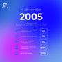 Всего за прошедшую неделю на «горячую линию» 122 поступило 2005 обращений