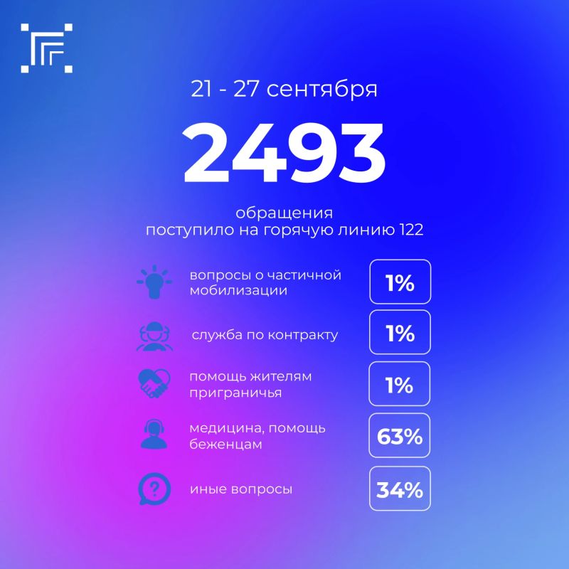 Всего за прошедшую неделю на «горячую линию» 122 поступило 2493 обращения