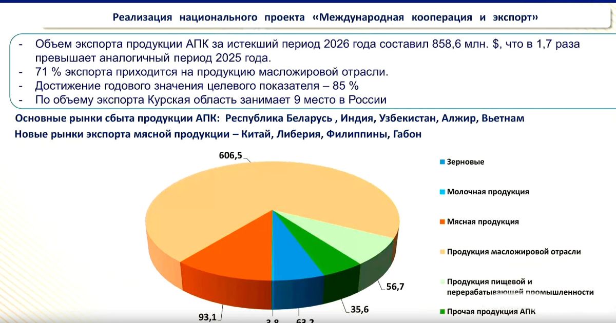Курская область отличилась в экспорте продукции АПК