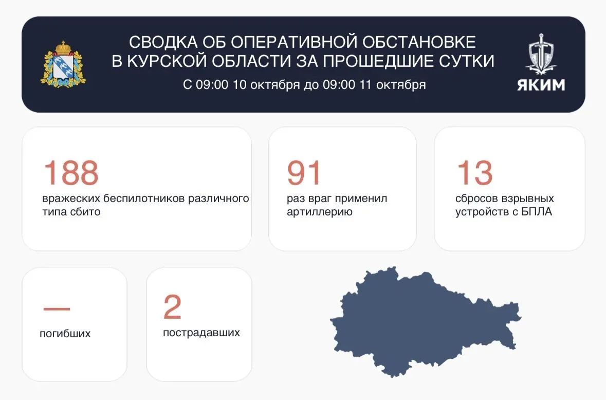 В Курской области за сутки сбили 188 украинских беспилотников