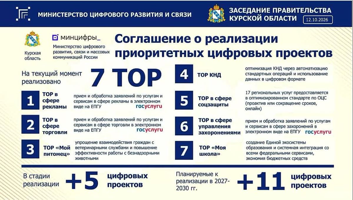 Сегодня на заседании Правительства министр цифрового развития и связи Курской области Сергей Кожевников доложил о работе Министерства — об уже проделанной работе в рамках заключенного Соглашения о сотрудничестве между...