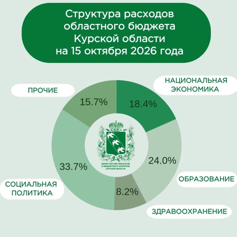 Информация о ходе исполнения областного бюджета Курской области