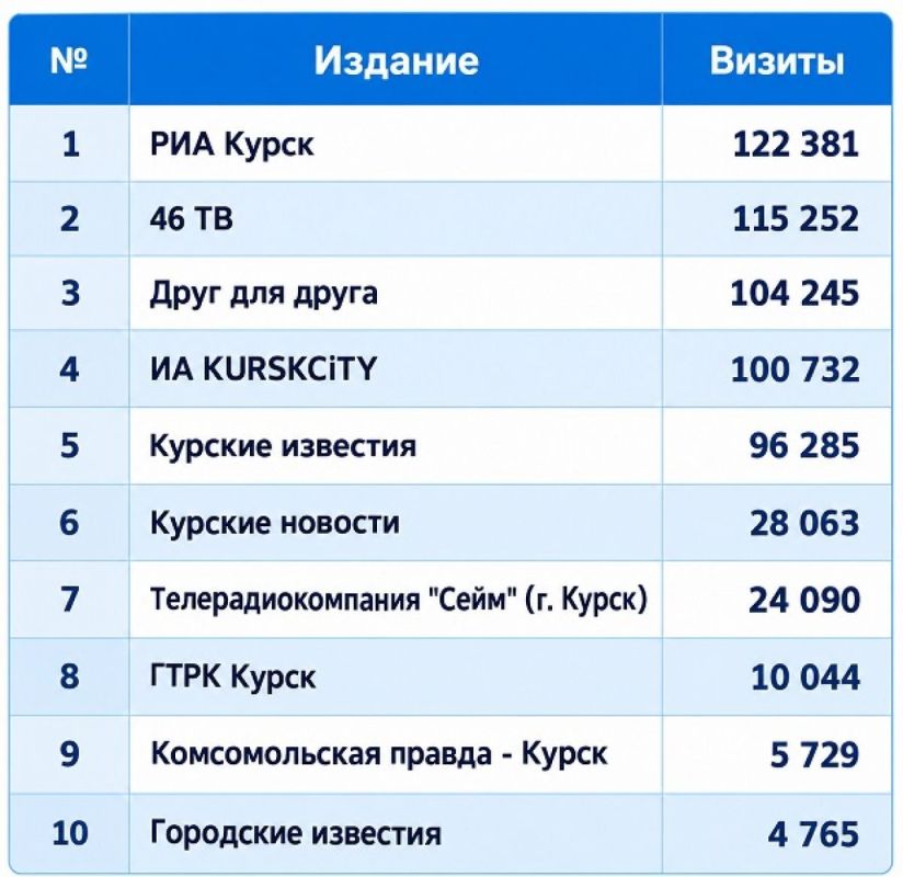 Рейтинг курских электронных СМИ за прошедшую неделю