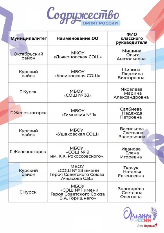Подведены итоги конкурсного отбора на VI региональную профильную смену «Содружество Орлят России»